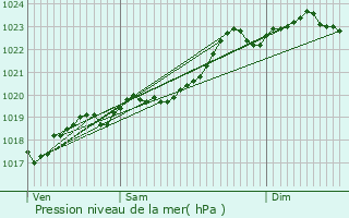 Graphe de la pression atmosphrique prvue pour La Chapelle-Gonaguet