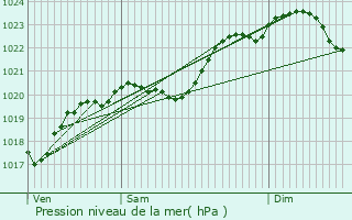 Graphe de la pression atmosphrique prvue pour Avron-Bergelle