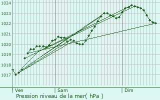 Graphe de la pression atmosphrique prvue pour Pouydesseaux