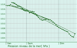 Graphe de la pression atmosphrique prvue pour Peillonnex