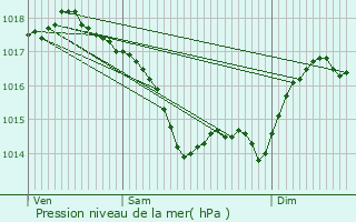 Graphe de la pression atmosphrique prvue pour Novi Vinodolski