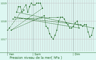 Graphe de la pression atmosphrique prvue pour Montcharvot