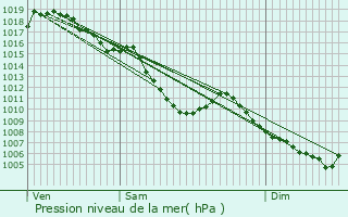 Graphe de la pression atmosphrique prvue pour Ceyssac