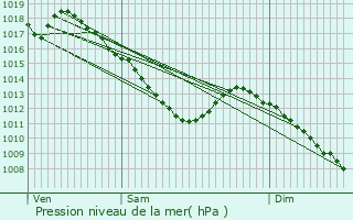 Graphe de la pression atmosphrique prvue pour Les Monthairons