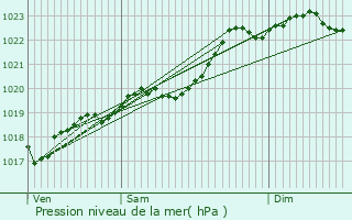 Graphe de la pression atmosphrique prvue pour Mauzens-et-Miremont