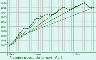 Graphe de la pression atmosphrique prvue pour Saint-Philbert-sur-Boissey