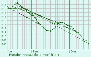 Graphe de la pression atmosphrique prvue pour Billy-sous-Mangiennes