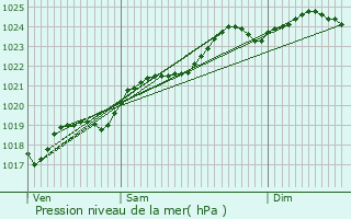 Graphe de la pression atmosphrique prvue pour Neuville-De-Poitou