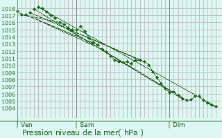 Graphe de la pression atmosphrique prvue pour Saint-Andr-de-Valborgne