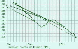 Graphe de la pression atmosphrique prvue pour Mnil-aux-Bois