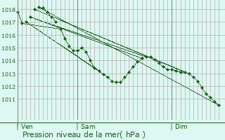 Graphe de la pression atmosphrique prvue pour Fresnes-sur-Escaut