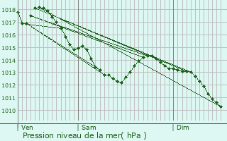 Graphe de la pression atmosphrique prvue pour Onnaing