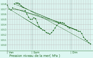 Graphe de la pression atmosphrique prvue pour Ferrire-la-Grande