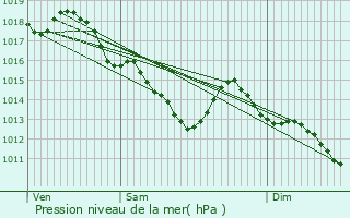 Graphe de la pression atmosphrique prvue pour Saint-Germain-sur-Sarthe