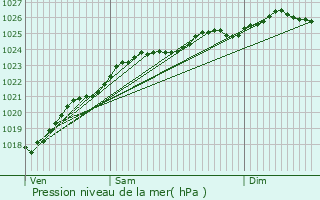 Graphe de la pression atmosphrique prvue pour Bolbec