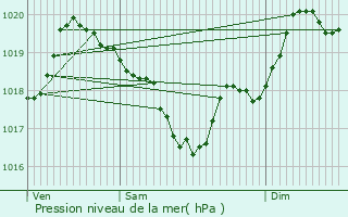 Graphe de la pression atmosphrique prvue pour Anglars-Saint-Flix