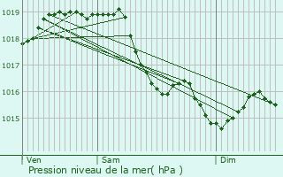 Graphe de la pression atmosphrique prvue pour Sainte-Genevive-des-Bois