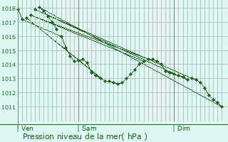 Graphe de la pression atmosphrique prvue pour Halluin