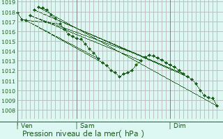 Graphe de la pression atmosphrique prvue pour Dun-sur-Meuse