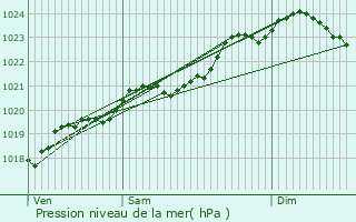 Graphe de la pression atmosphrique prvue pour Lognan