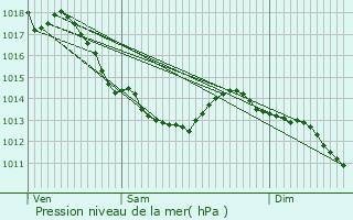 Graphe de la pression atmosphrique prvue pour Neuville-en-Ferrain