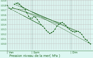 Graphe de la pression atmosphrique prvue pour Paris 11me Arrondissement