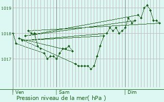 Graphe de la pression atmosphrique prvue pour Fayence