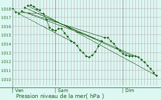 Graphe de la pression atmosphrique prvue pour Saint-Germain-de-la-Coudre