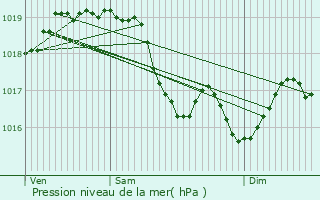 Graphe de la pression atmosphrique prvue pour Saint-Priv