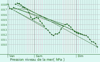 Graphe de la pression atmosphrique prvue pour Moissy-Cramayel