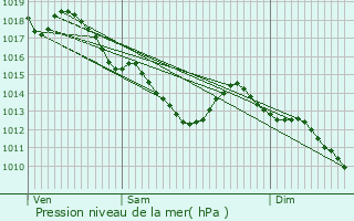 Graphe de la pression atmosphrique prvue pour Neuilly-sur-Seine