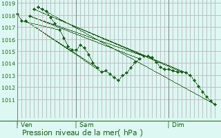 Graphe de la pression atmosphrique prvue pour Bancourt