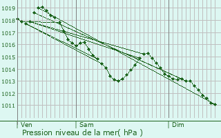 Graphe de la pression atmosphrique prvue pour Le Chalange