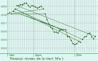 Graphe de la pression atmosphrique prvue pour Saint-Cyr-l