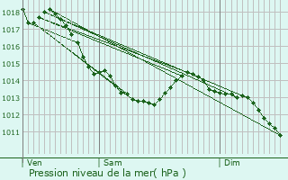 Graphe de la pression atmosphrique prvue pour Loos