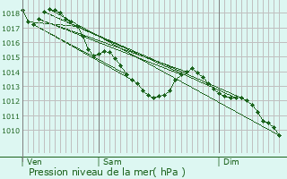 Graphe de la pression atmosphrique prvue pour Brtigny-sur-Orge