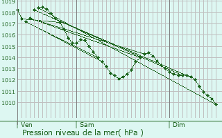 Graphe de la pression atmosphrique prvue pour Tremblay-en-France