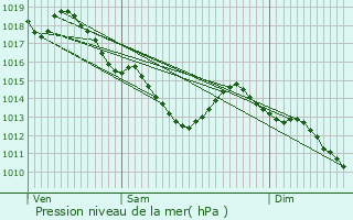 Graphe de la pression atmosphrique prvue pour Liancourt