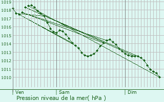 Graphe de la pression atmosphrique prvue pour Buc