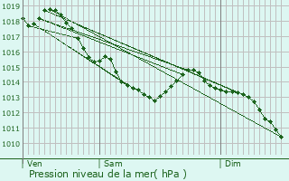 Graphe de la pression atmosphrique prvue pour Corbie