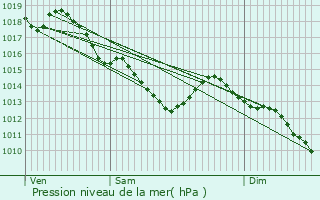 Graphe de la pression atmosphrique prvue pour Louveciennes