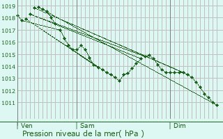 Graphe de la pression atmosphrique prvue pour Longueau