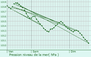 Graphe de la pression atmosphrique prvue pour Rosny-sur-Seine