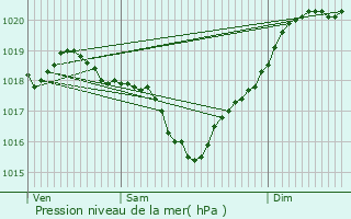 Graphe de la pression atmosphrique prvue pour Sainte-Christie