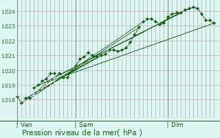 Graphe de la pression atmosphrique prvue pour Champagnac