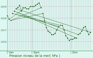 Graphe de la pression atmosphrique prvue pour Tissey
