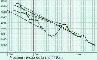 Graphe de la pression atmosphrique prvue pour Banvou