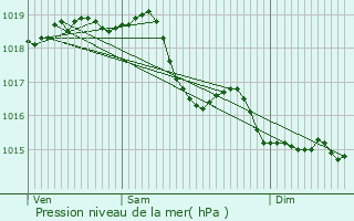 Graphe de la pression atmosphrique prvue pour Osly-Courtil