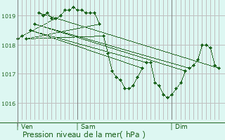 Graphe de la pression atmosphrique prvue pour La Maison-Dieu