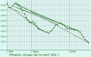 Graphe de la pression atmosphrique prvue pour Loison-sous-Lens